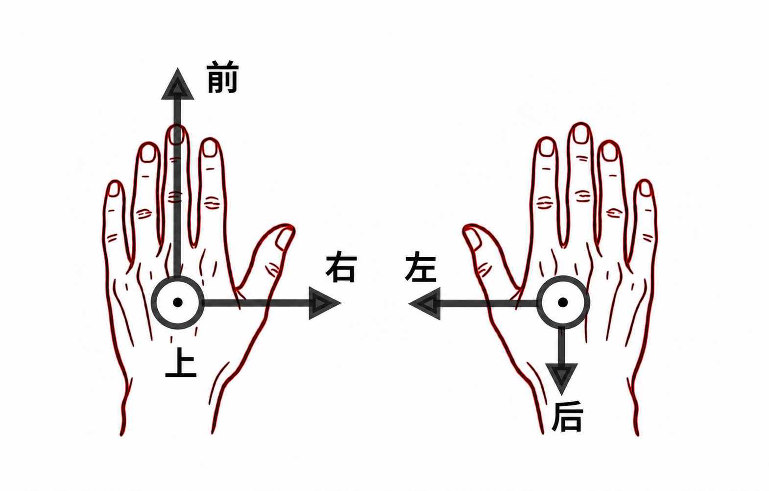 坐标系定义：前、右、上